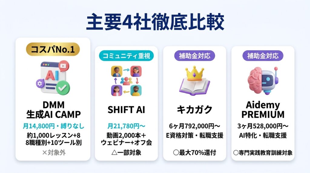 DMM 生成AI CAMPの評判をSHIFT AI・キカガク・Aidemyと比較