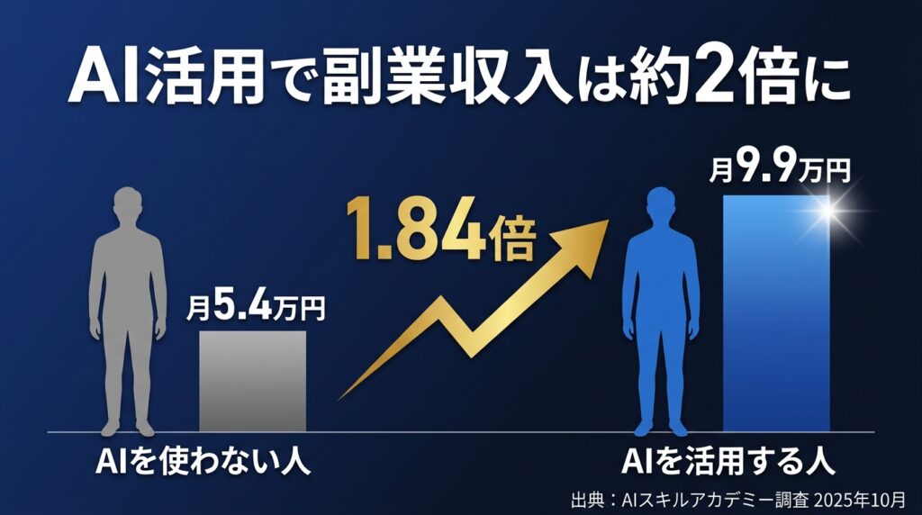 AI副業は本当に稼げない？ 結論から先にお伝えします