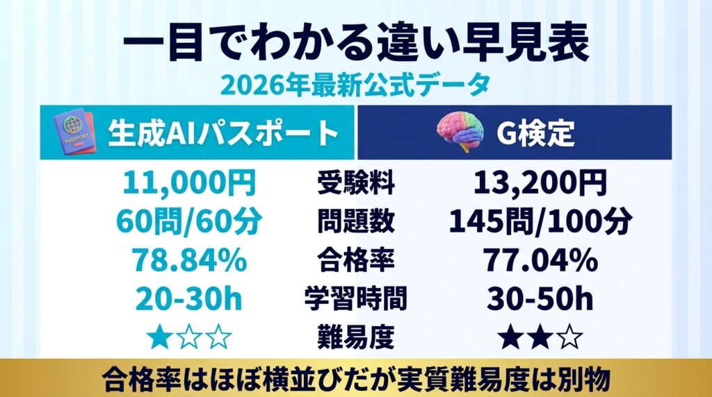 生成AIパスポートとG検定の違い早見表【2026年最新データ】