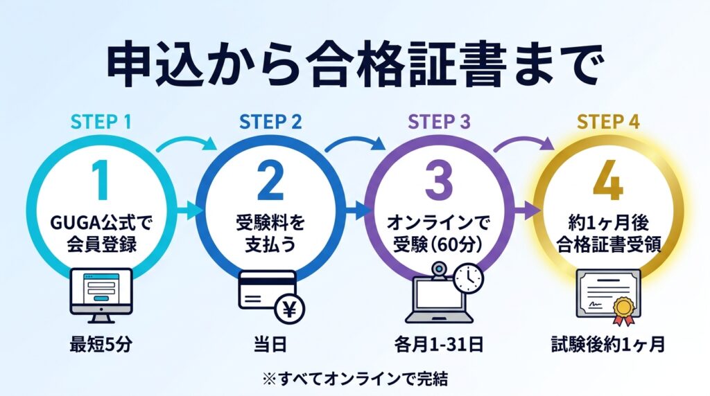 受験申込みから合格証書までの流れ