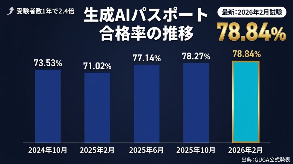 生成AIパスポートの勉強法は独学で十分【結論と合格率】