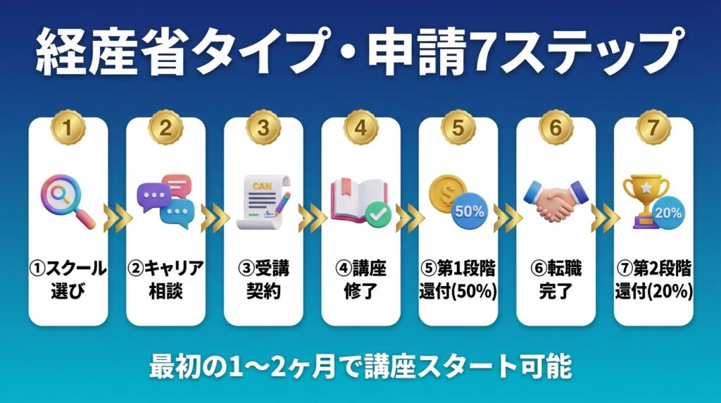 リスキリング補助金の申請方法と手順【在職中の会社員向け】