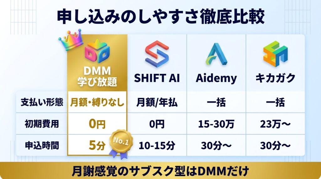 DMM 生成AI CAMP 学び放題と他の生成AIスクールを申し込みのしやすさで比較
