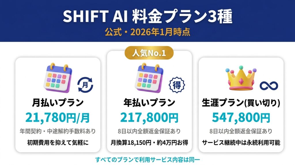 SHIFT AIの料金プラン|入会金・月額・年払いの全貌