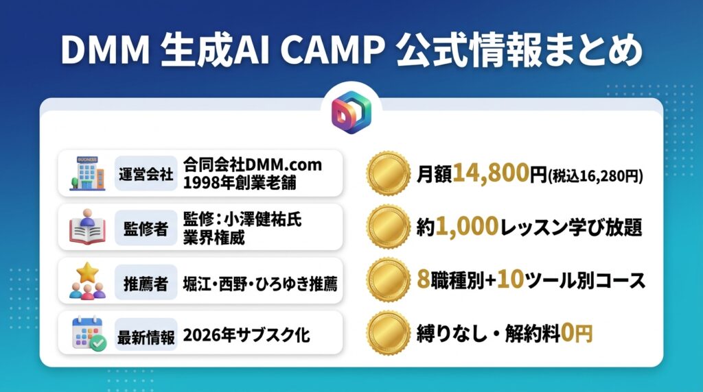 DMM 生成AI CAMPの評判の前提|サービス概要