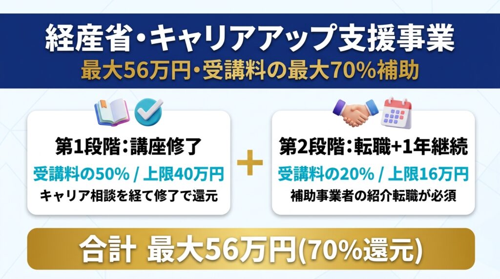 【経産省】リスキリング補助金「キャリアアップ支援事業」の中身