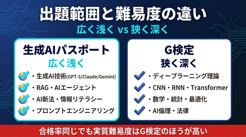 生成AIパスポートとG検定の違い②|出題範囲と難易度の違い