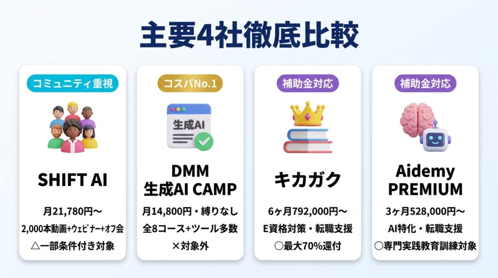 SHIFT AIの評判をDMM・キカガク・Aidemyと徹底比較