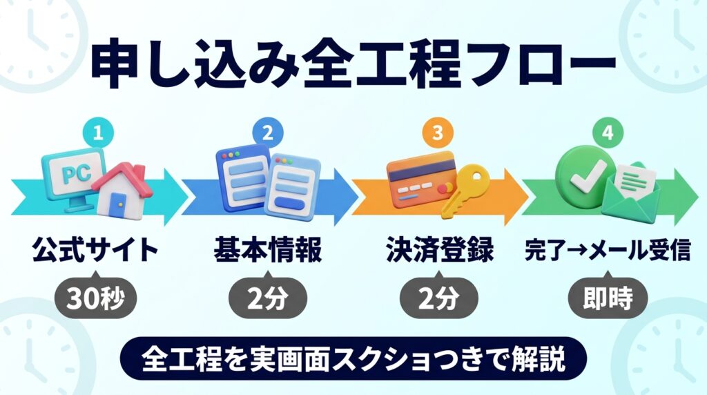 DMM 生成AI CAMP 学び放題に申し込んでみた手順【実画面つき】