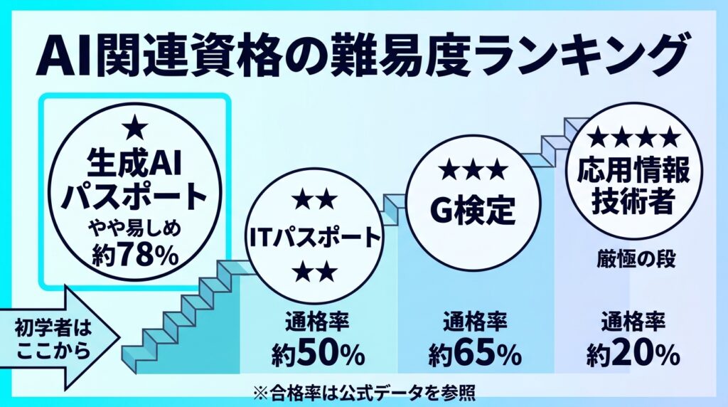 生成AIパスポートの難易度は?結論「やや易しめ」