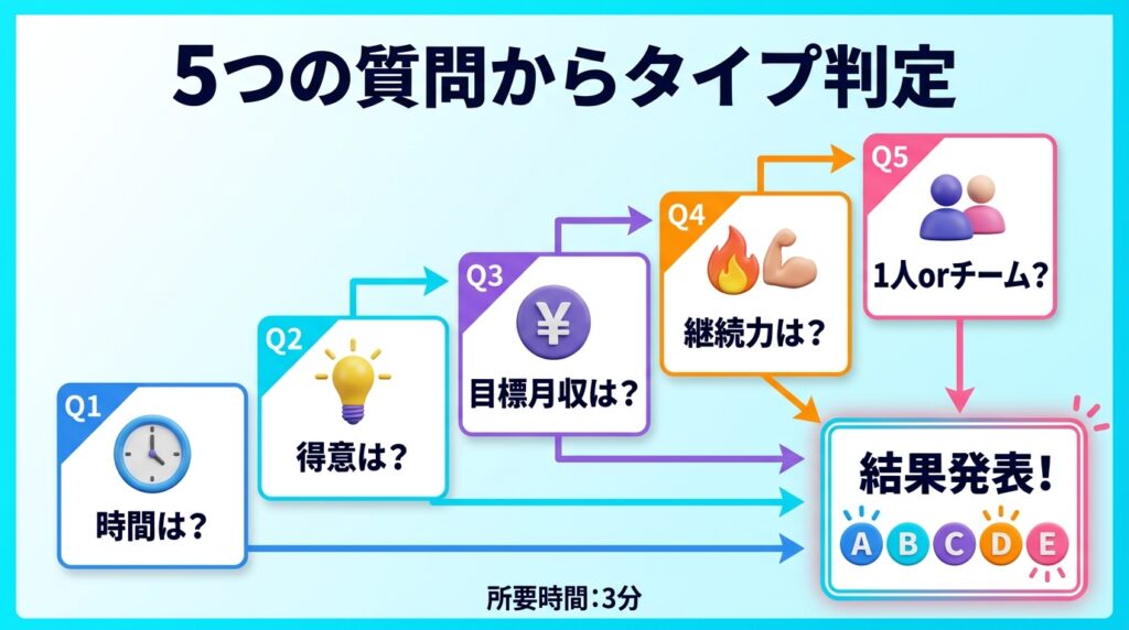 【診断スタート】5つの質問に答えるだけ