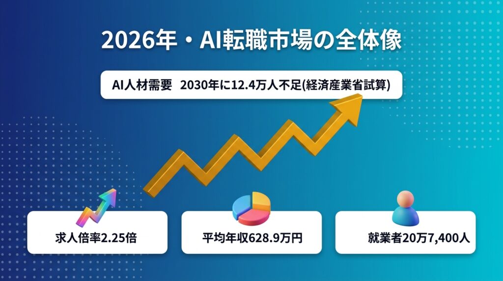 AI転職とは?2026年に急拡大する市場の全体像