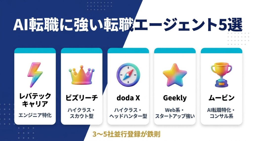 AI転職におすすめの転職エージェント・サイト5選