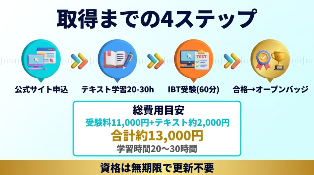 生成AIパスポート(民間資格)の取得方法と費用