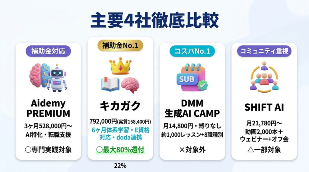キカガクの評判をDMM・SHIFT AI・Aidemyと比較