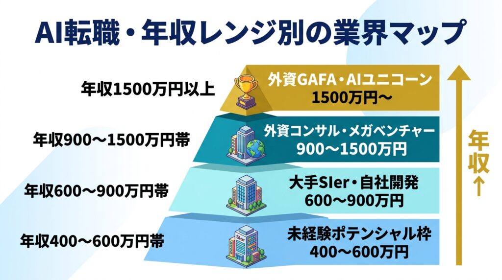 AI転職で年収を上げる業界・企業の選び方