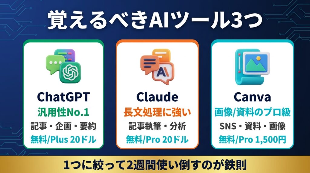 AI副業の始め方で使うおすすめAIツール【ChatGPT・Claude・Canva】