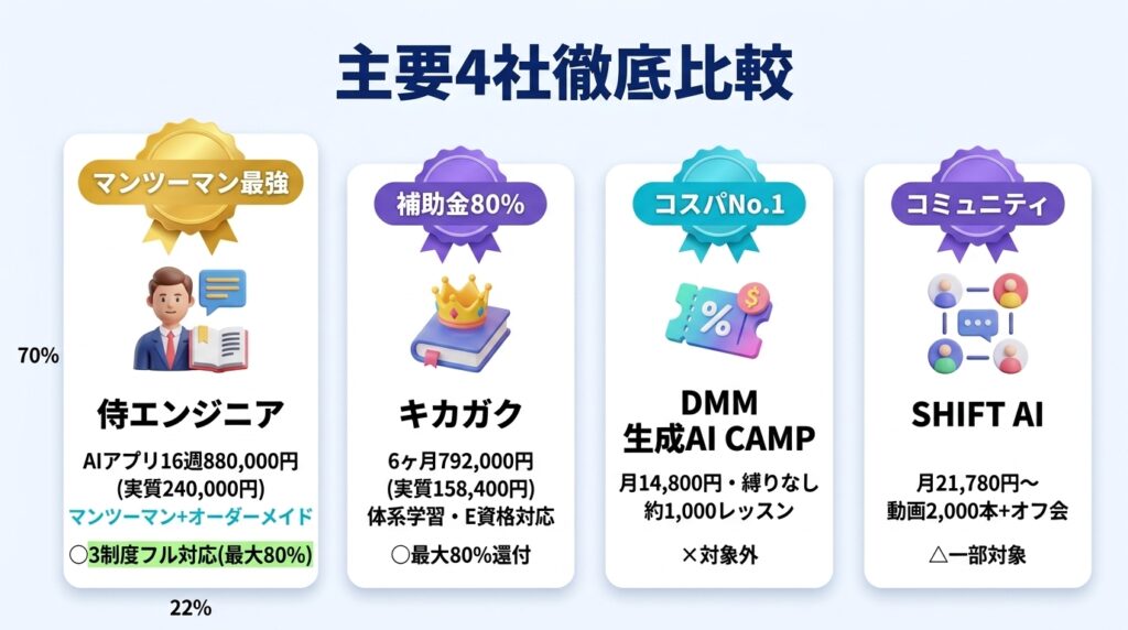 侍エンジニアAIコースをDMM・キカガク・SHIFT AIと比較