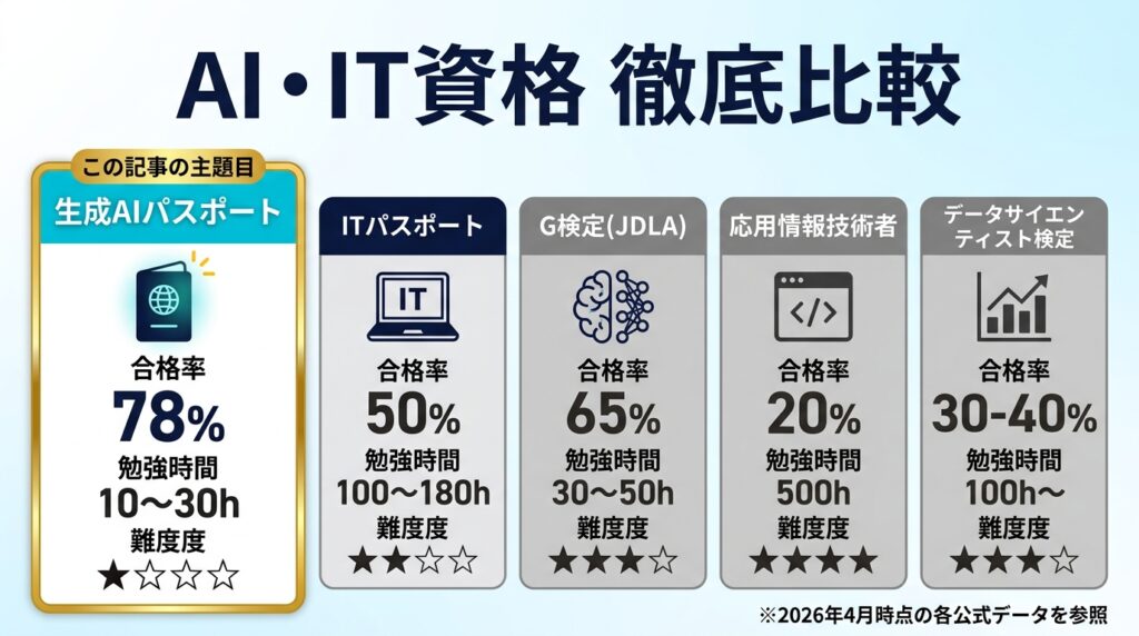 他の資格試験との難易度比較