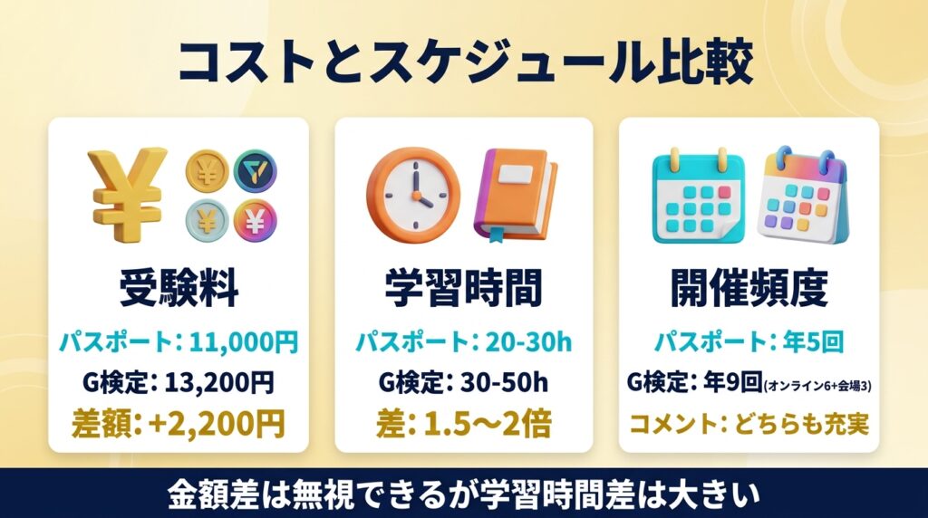 生成AIパスポートとG検定の違い③|受験料・開催頻度・勉強時間