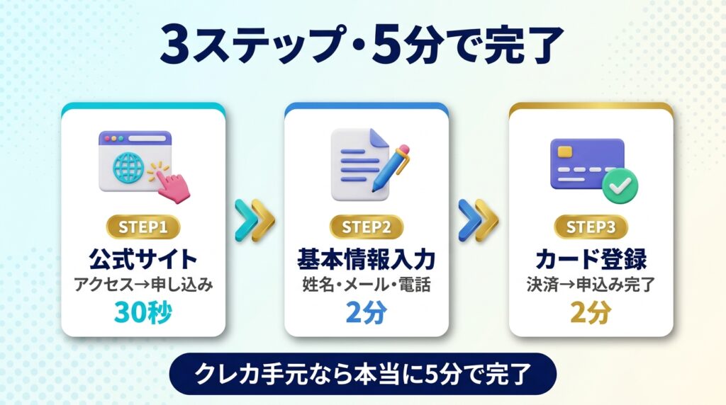 結論|DMM 生成AI CAMP 学び放題の申し込みはたった3ステップ・5分で完了
