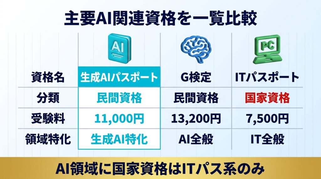 生成AIパスポートと類似のAI関連資格(国家・民間)を比較