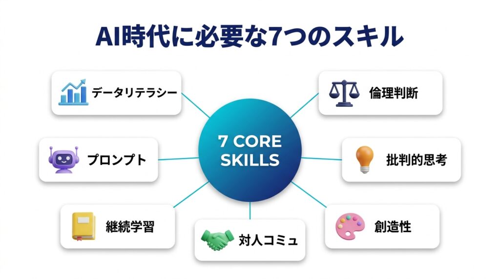 AI時代に必要なスキルの全体像を示す7つのスキルマップ