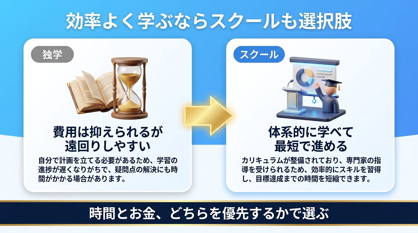 生成AIスクールで効率よく学ぶ選択肢の図