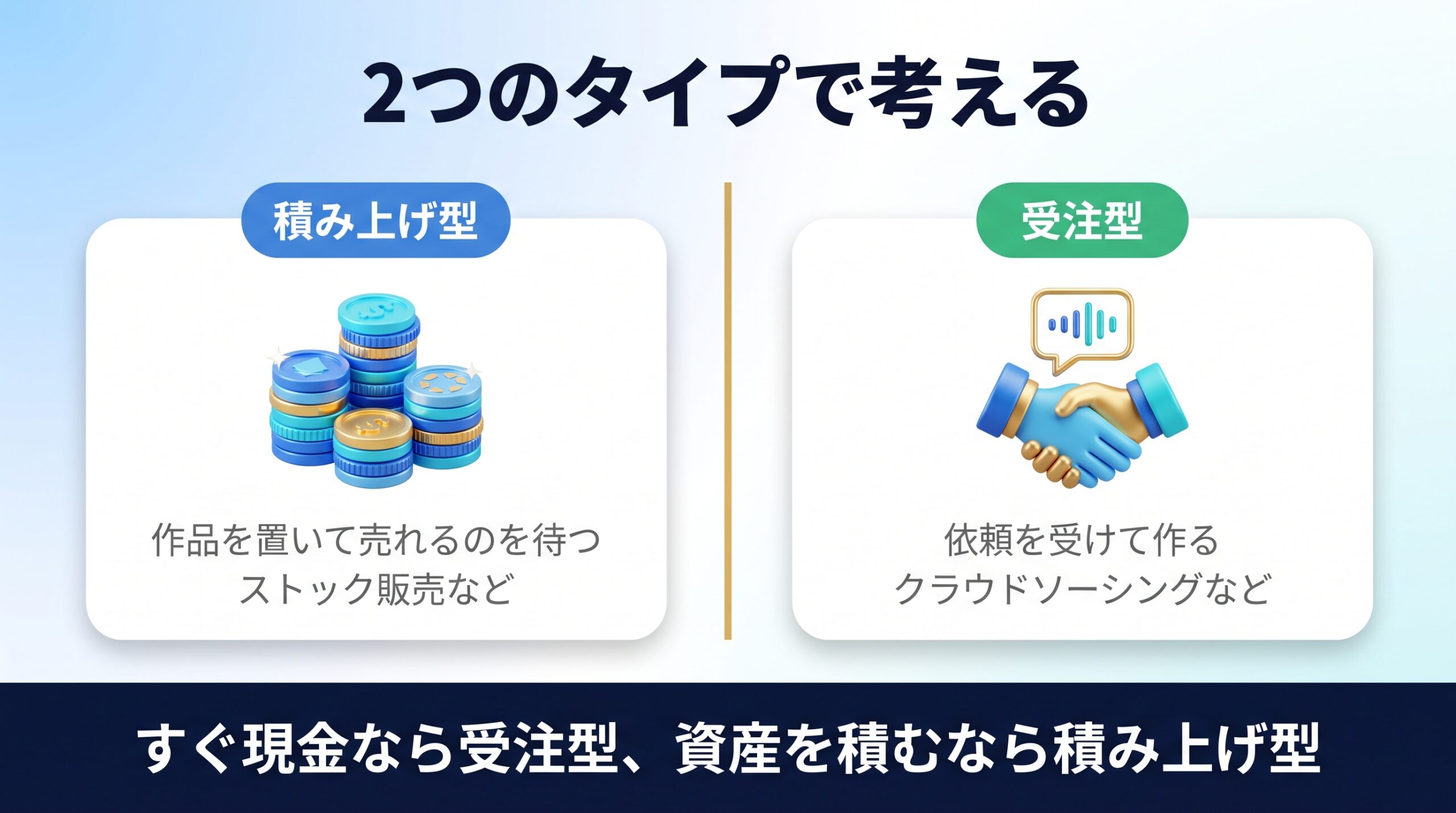 AI画像で稼ぐ7つの方法を積み上げ型と受注型に分けた図