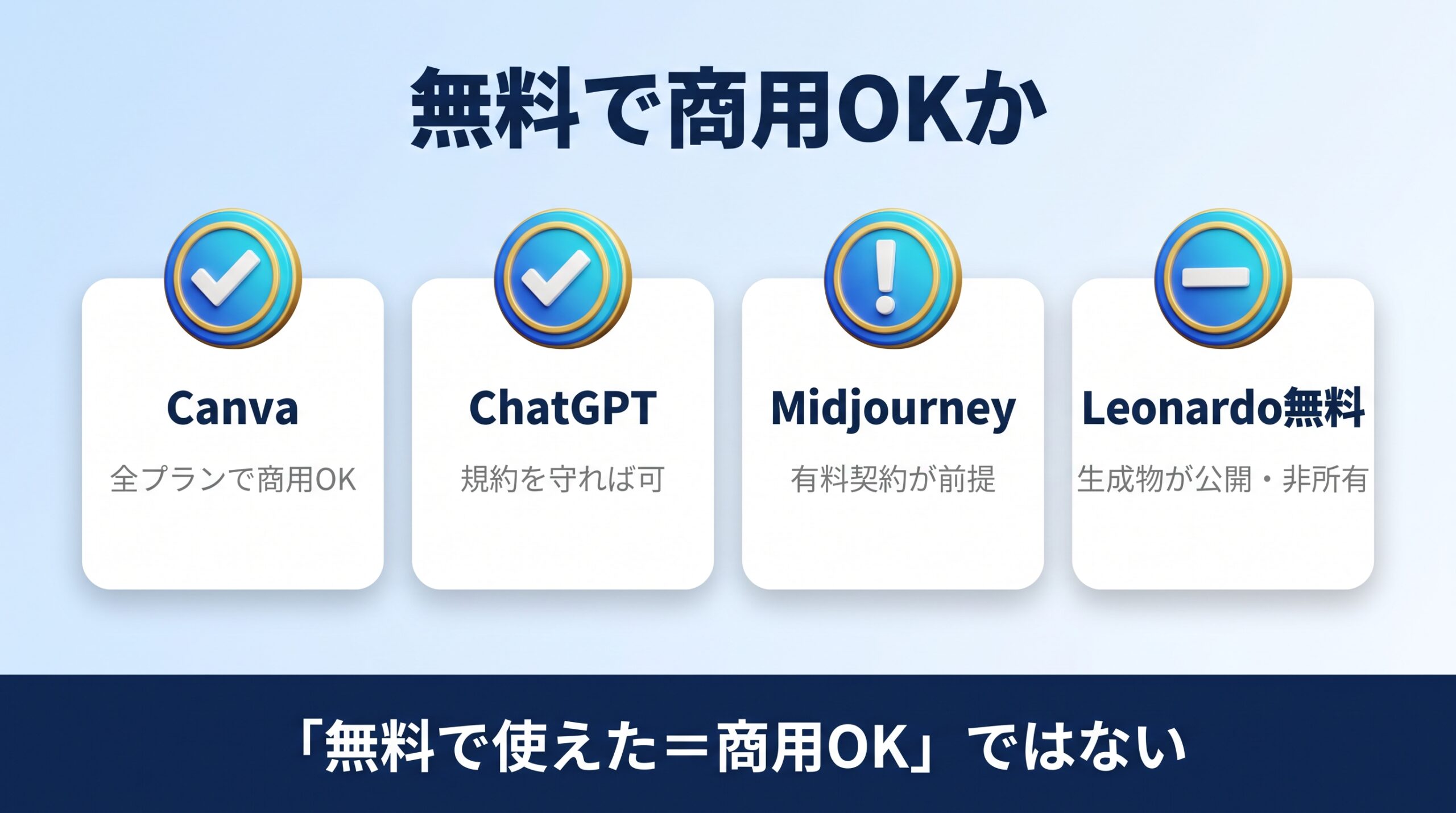 主要な画像生成AIツールの商用利用可否を比較した図