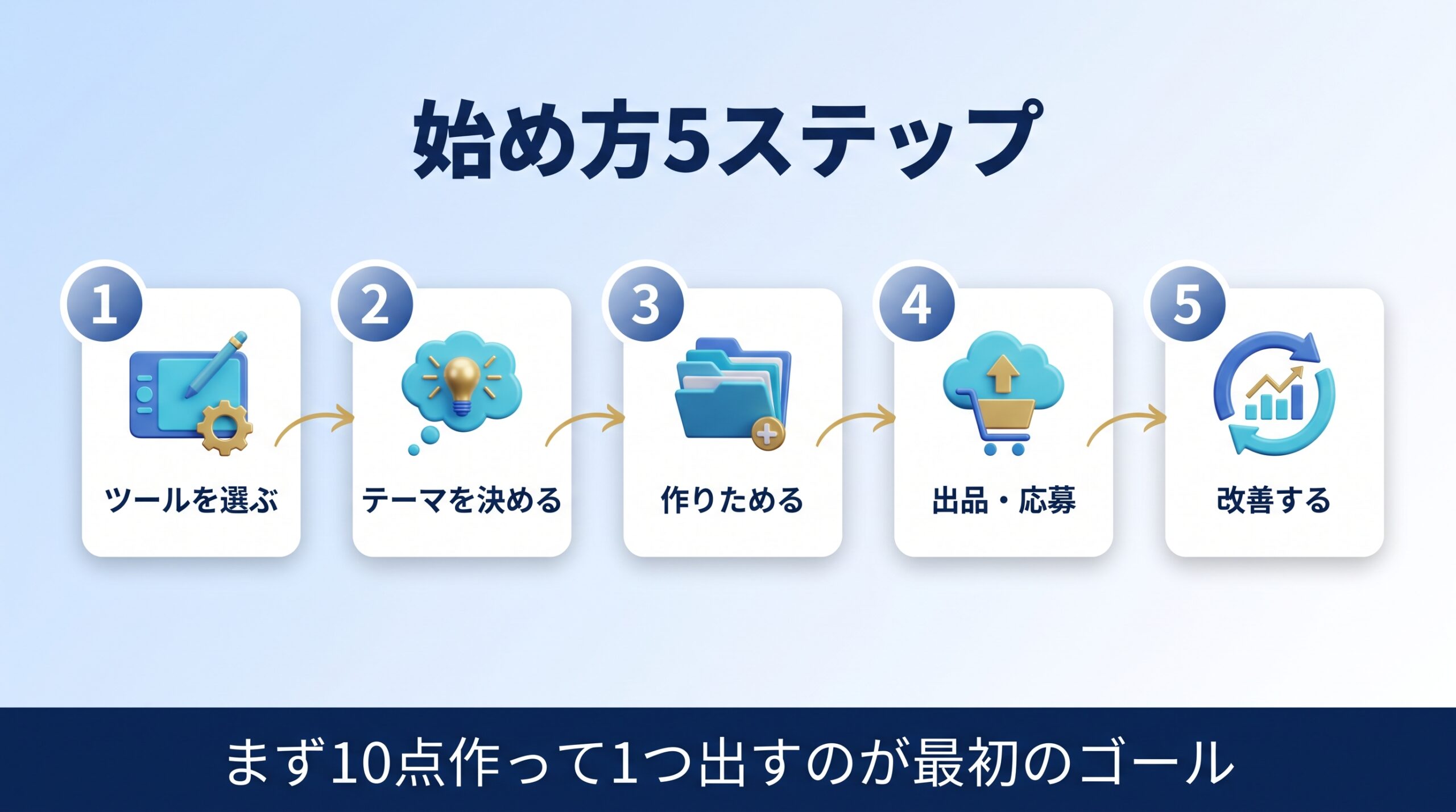 AI画像副業の始め方5ステップを示す図