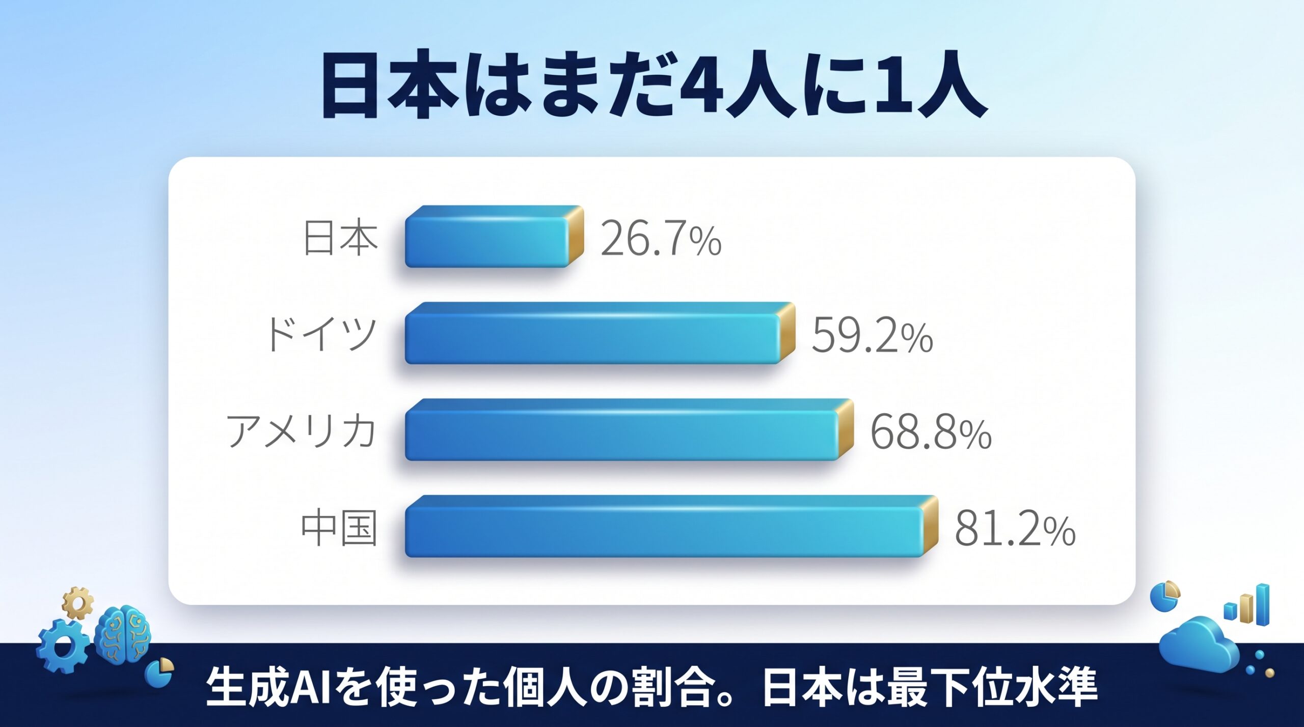 日本の生成AI利用率が26.7%で世界に後れていることを示す図