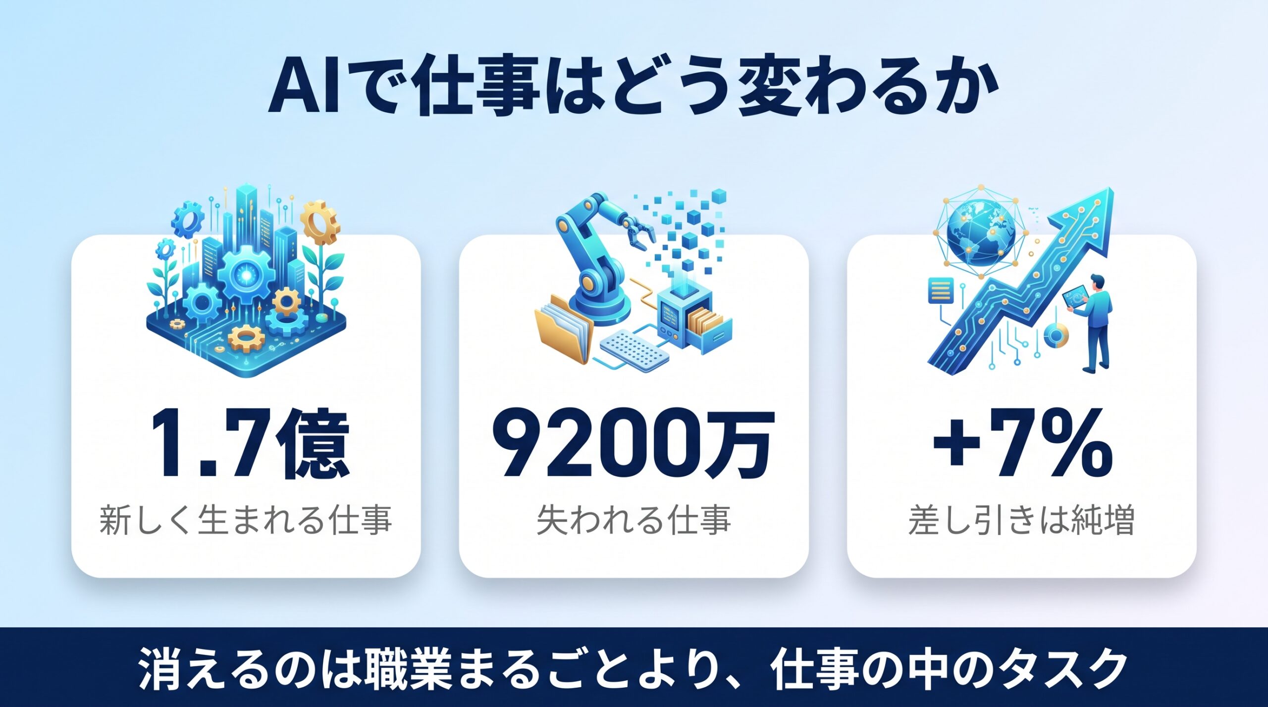 WEFの調査でAIにより仕事が創出され消失しタスクが変わることを示す図