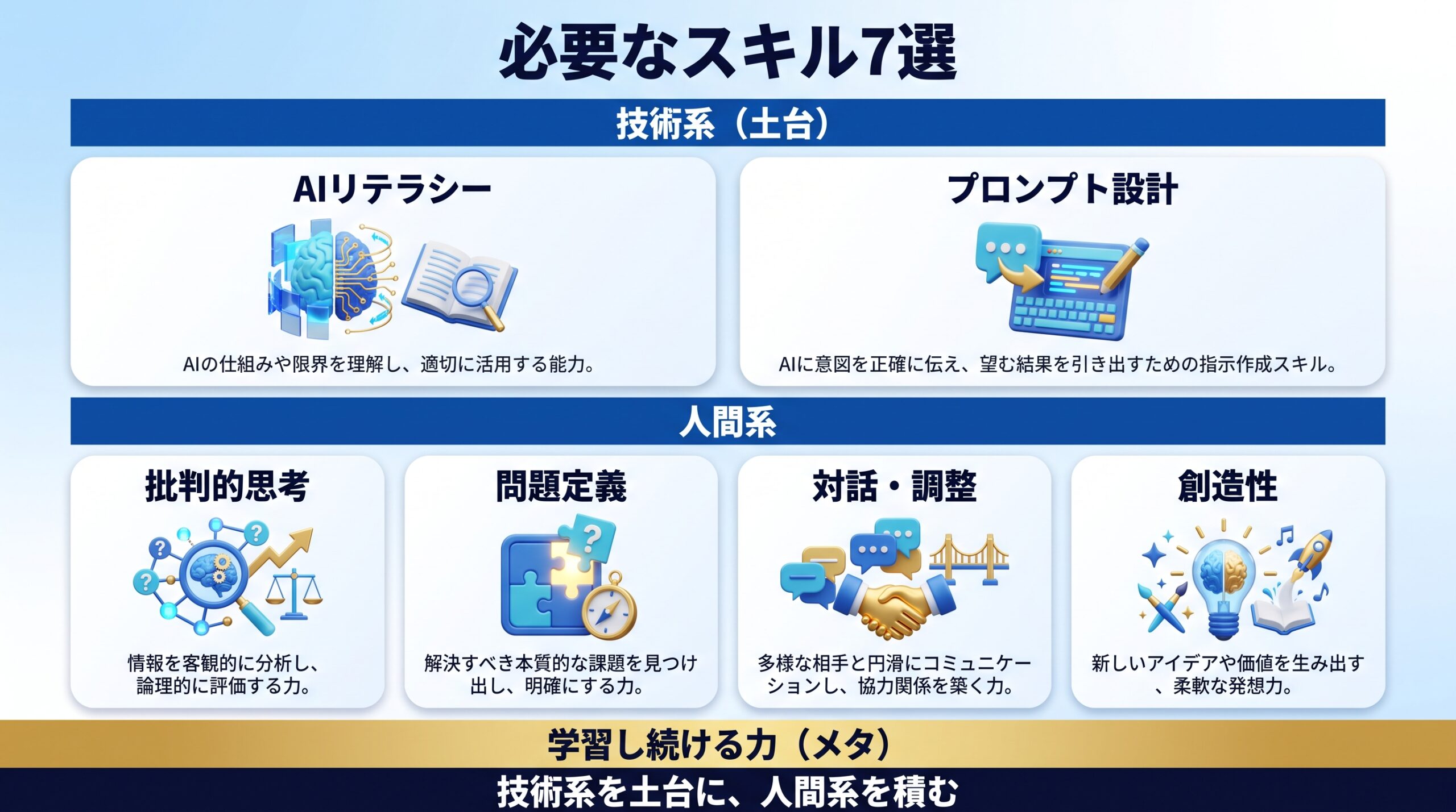 AI時代に必要な技術スキルと人間スキルの7つを示す図
