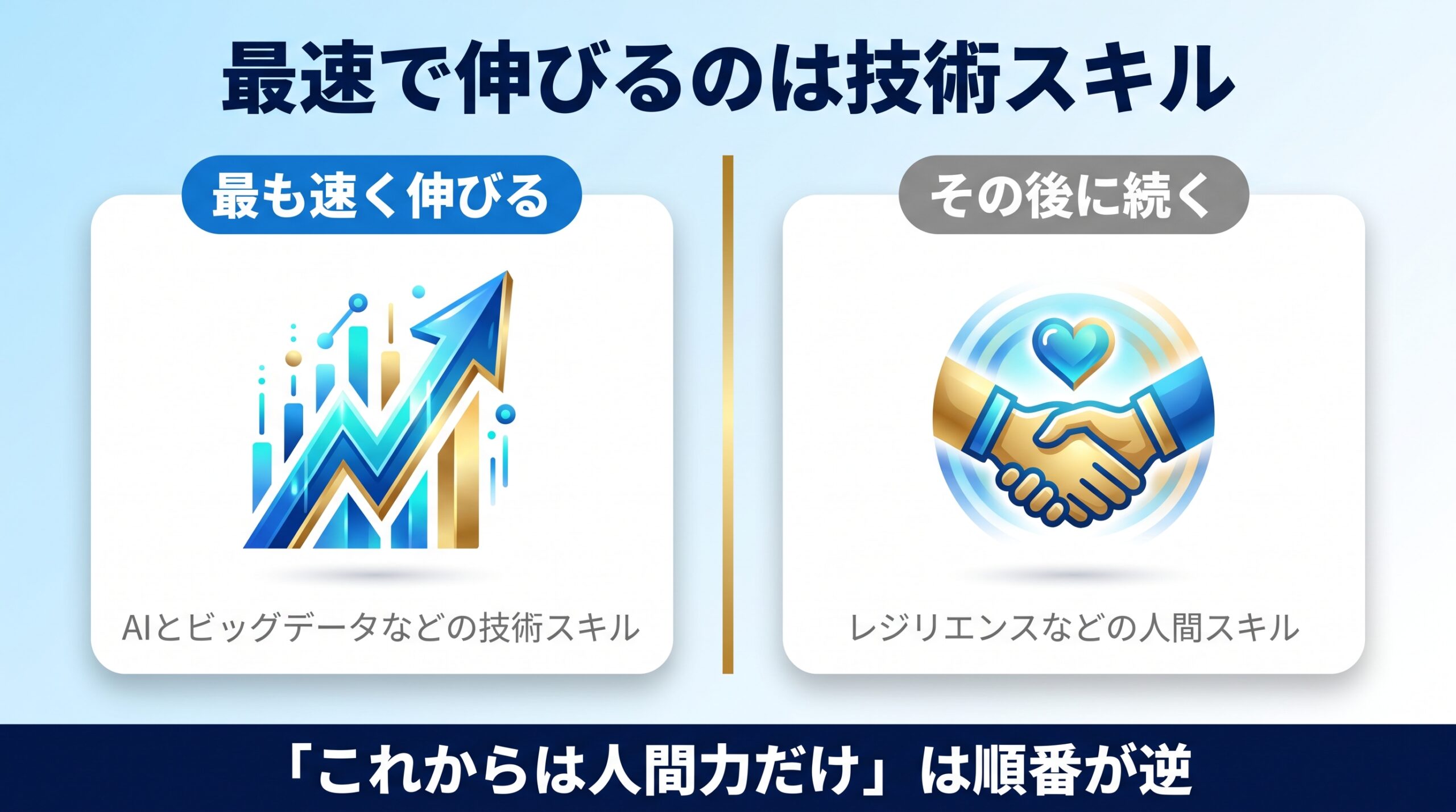WEFの一次順位では技術スキルが最速で伸びることを示す図