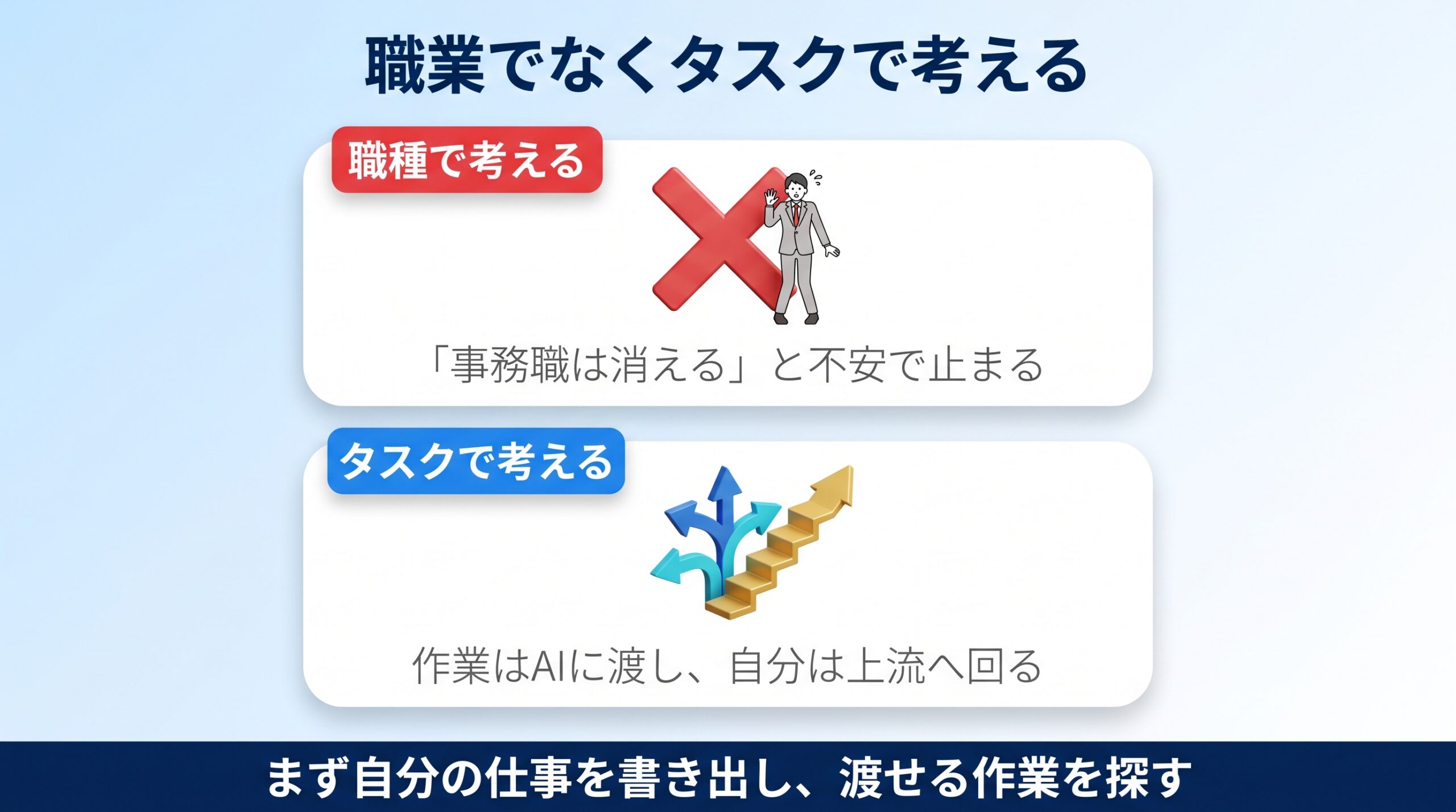 職業でなくタスク単位でAIに渡し上流に回る考え方を示す図