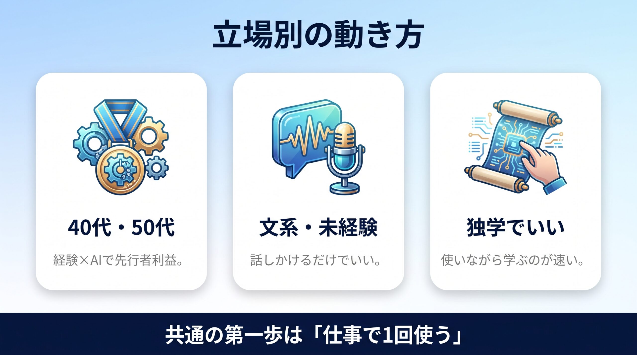 年代や職種に応じたAIスキルの学び方を示す図