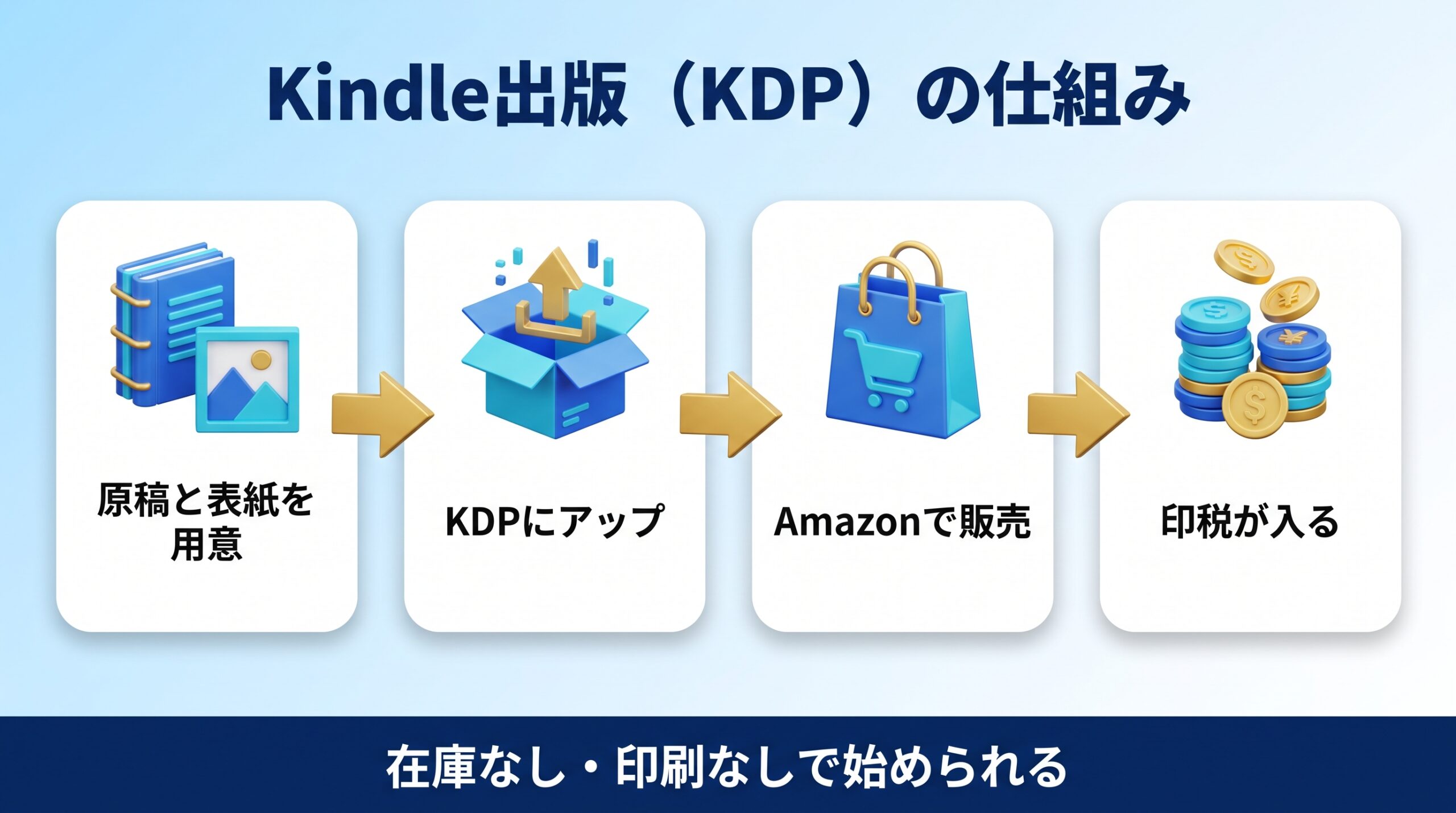 KindleダイレクトパブリッシングKDPの仕組みを示す図