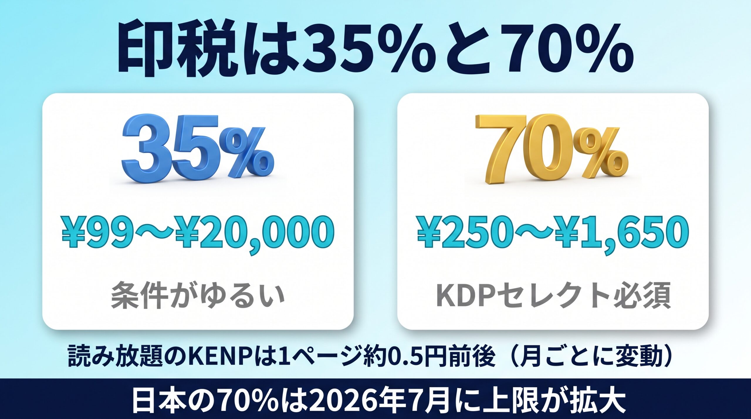 Kindle出版の印税35%と70%とKENPの仕組みを示す図
