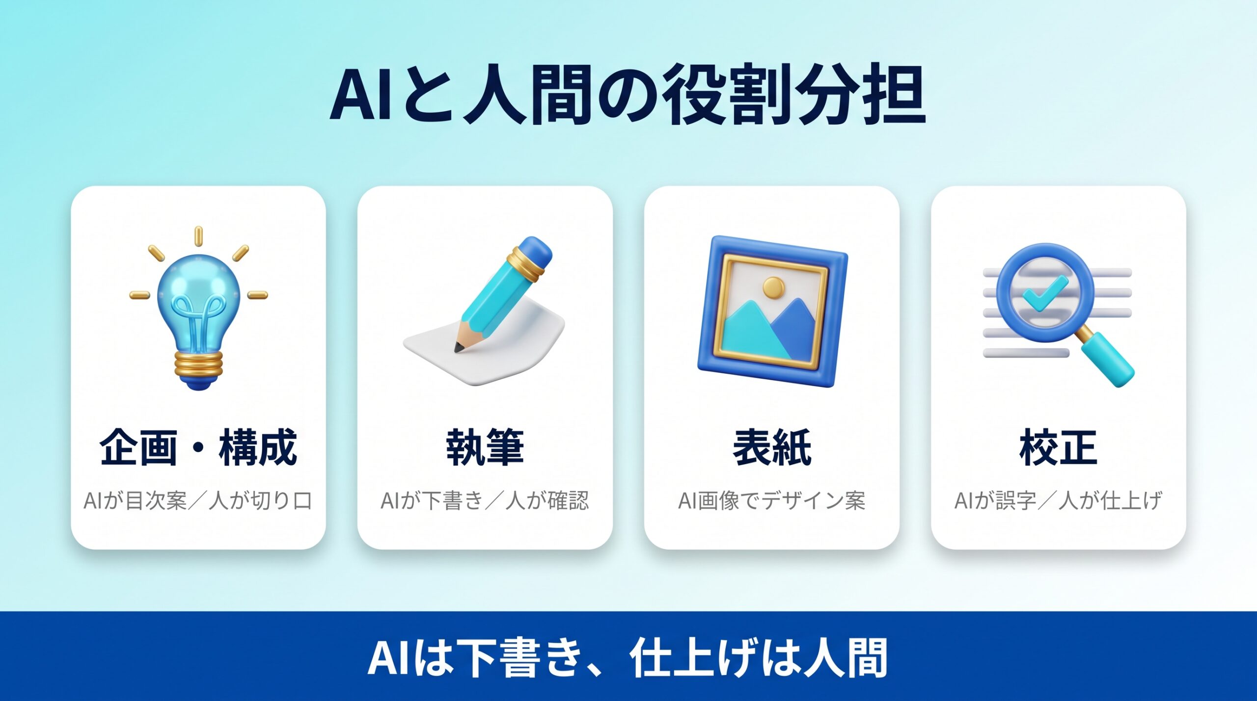 AIでKindle本のどこまで作れるかの工程の役割分担を示す図