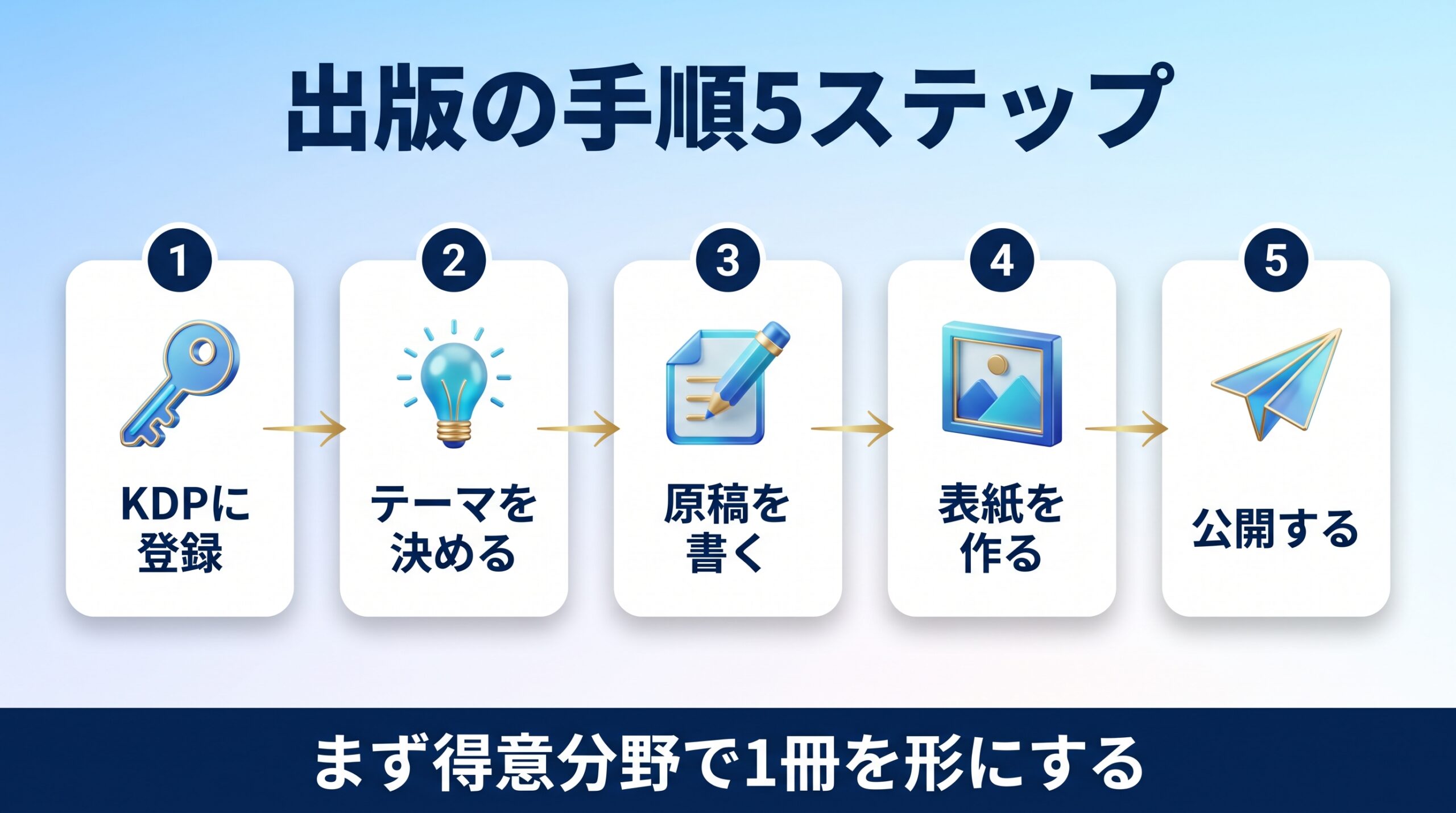 KindleでのAI出版の手順5ステップを示す図