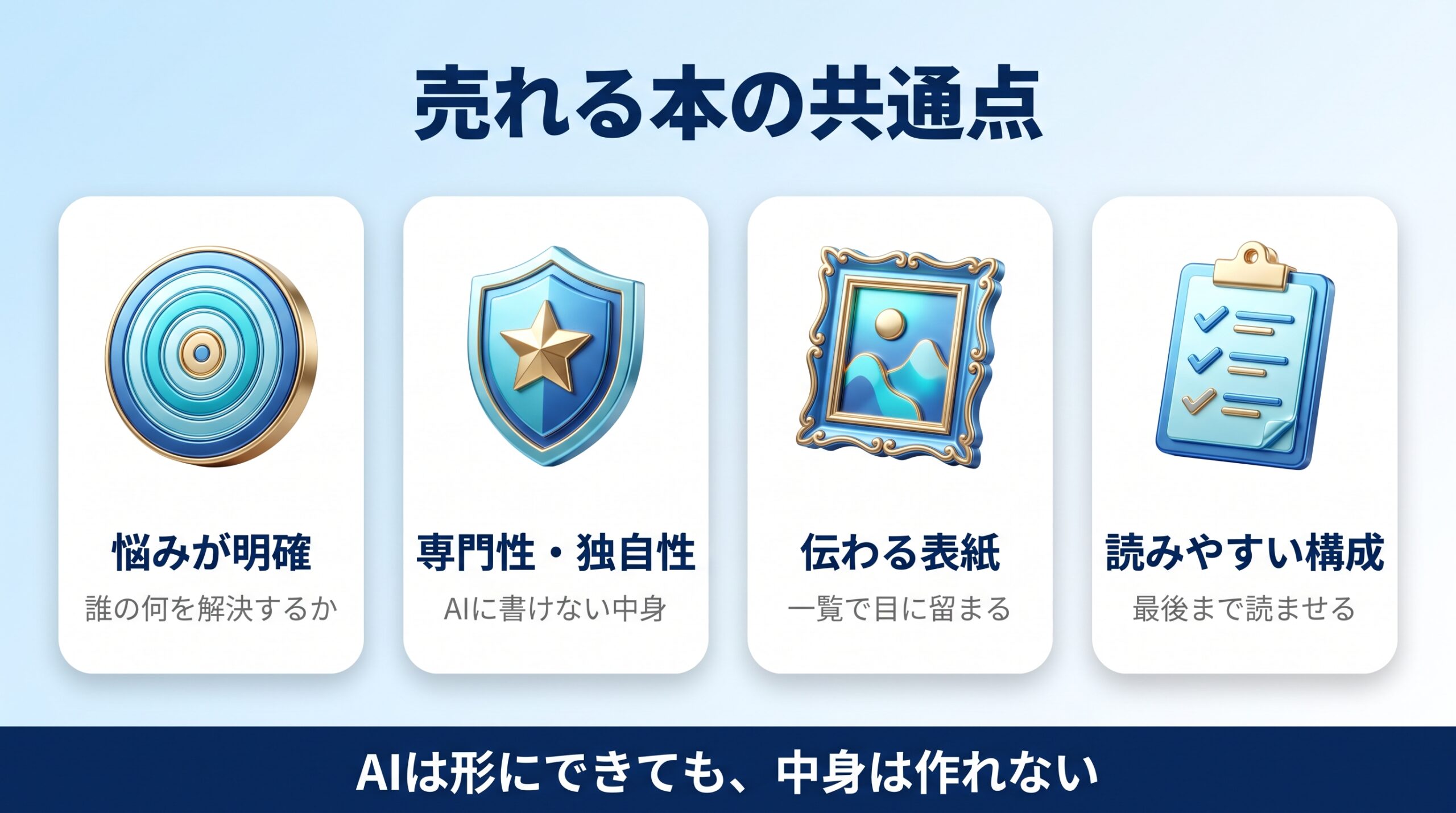 売れるKindle本にするためのジャンル選びと差別化を示す図