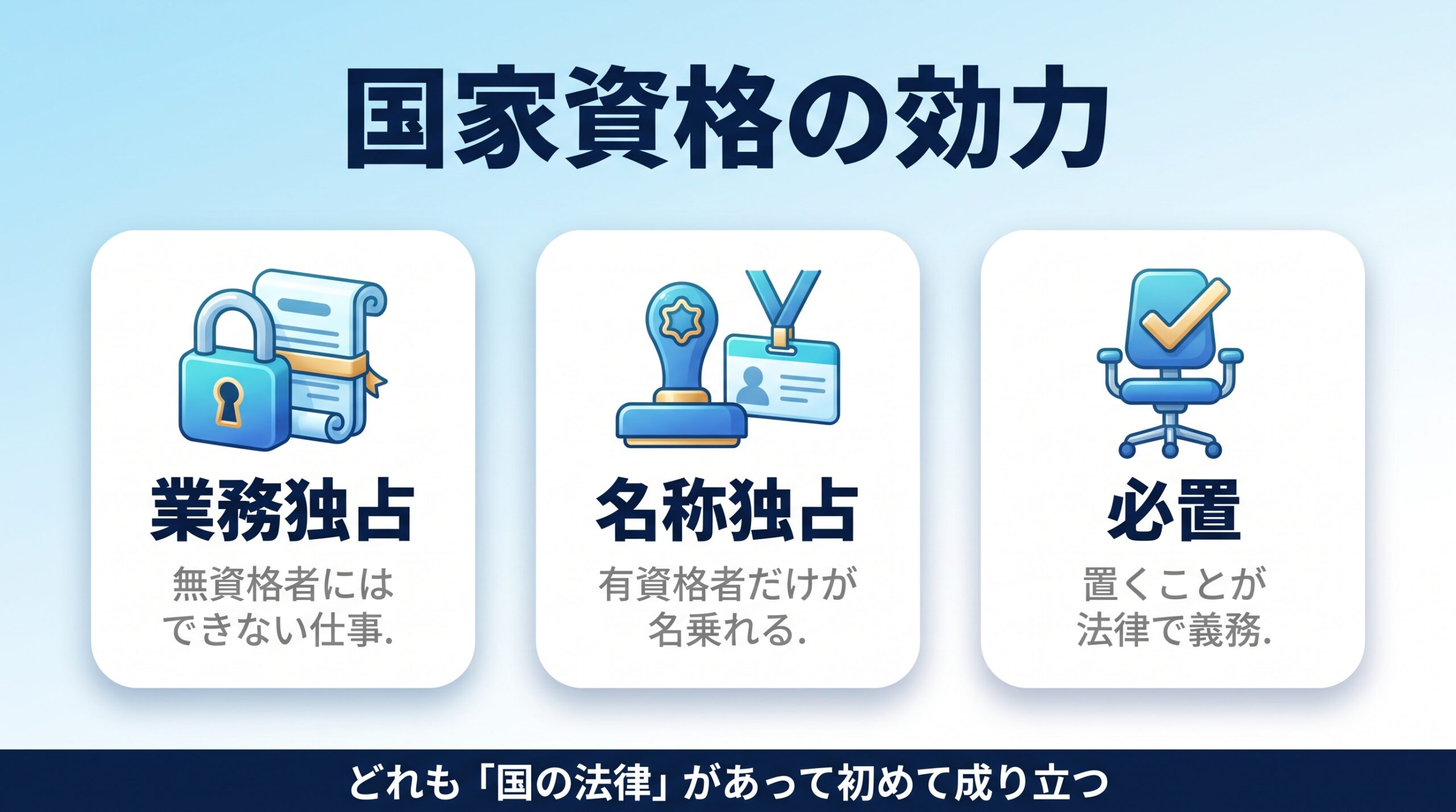 国家資格が法律に基づき業務独占や名称独占を持つことを示す図