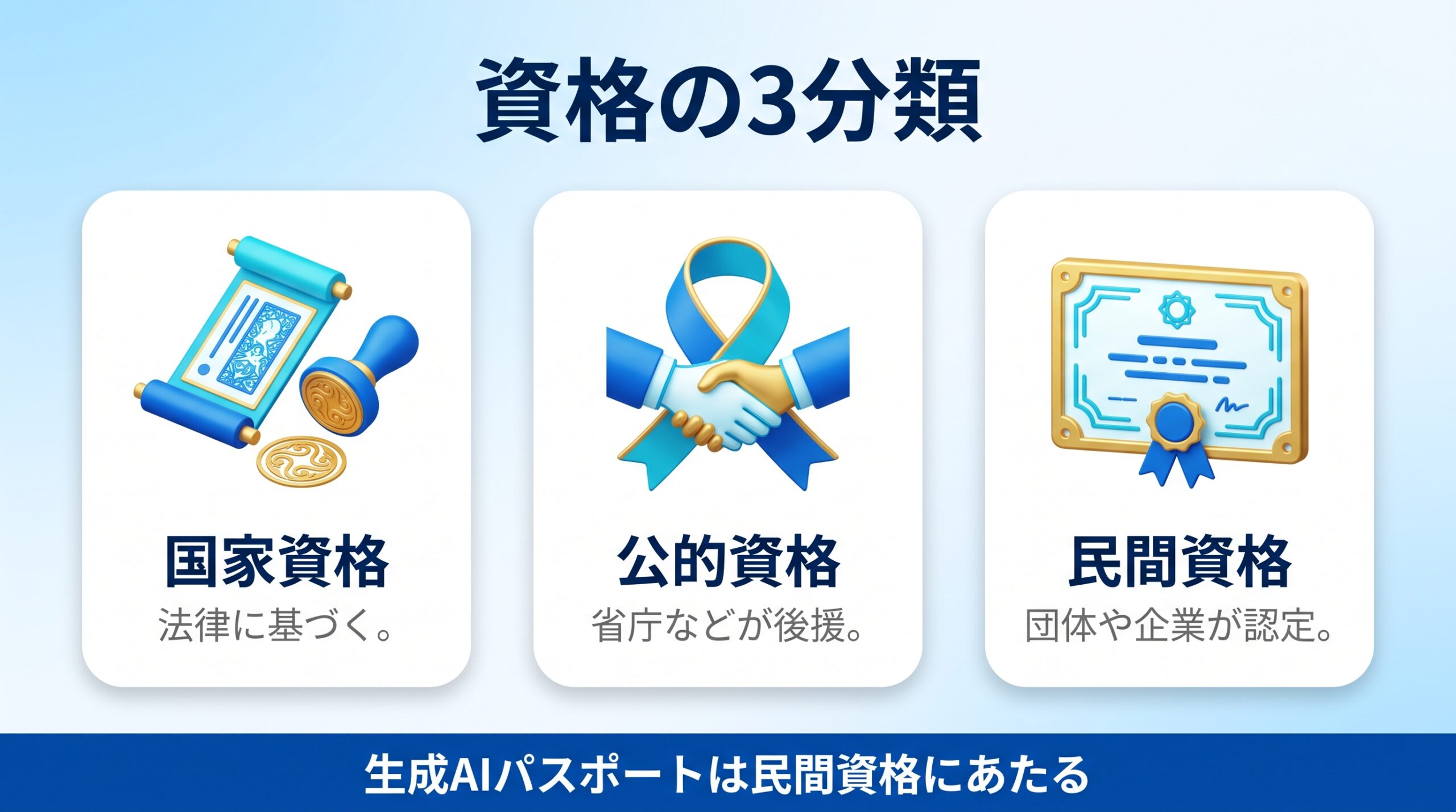 資格が国家と公的と民間の3種類に分かれることを示す図