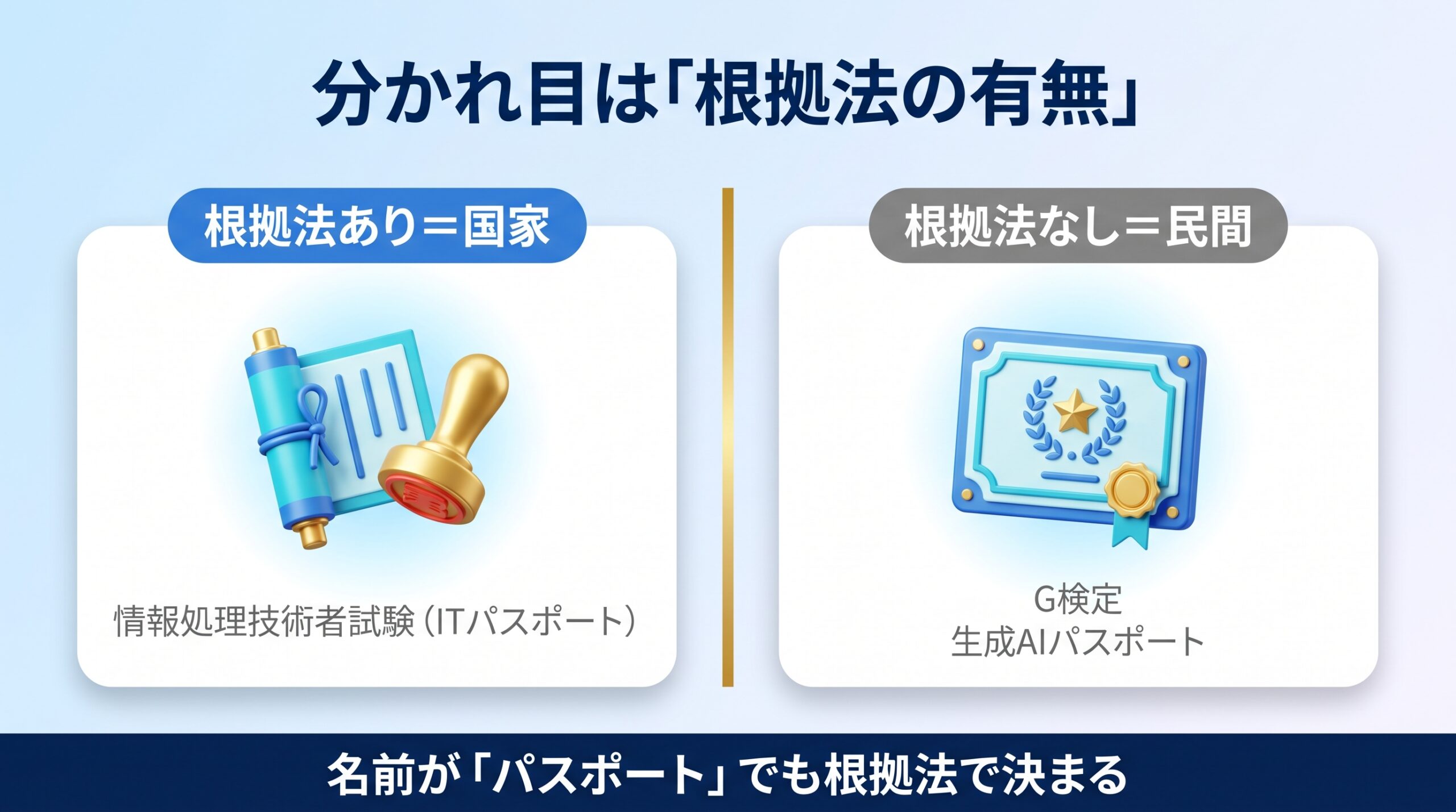 情報処理技術者試験が国家でG検定が民間なのは根拠法の有無によることを示す図