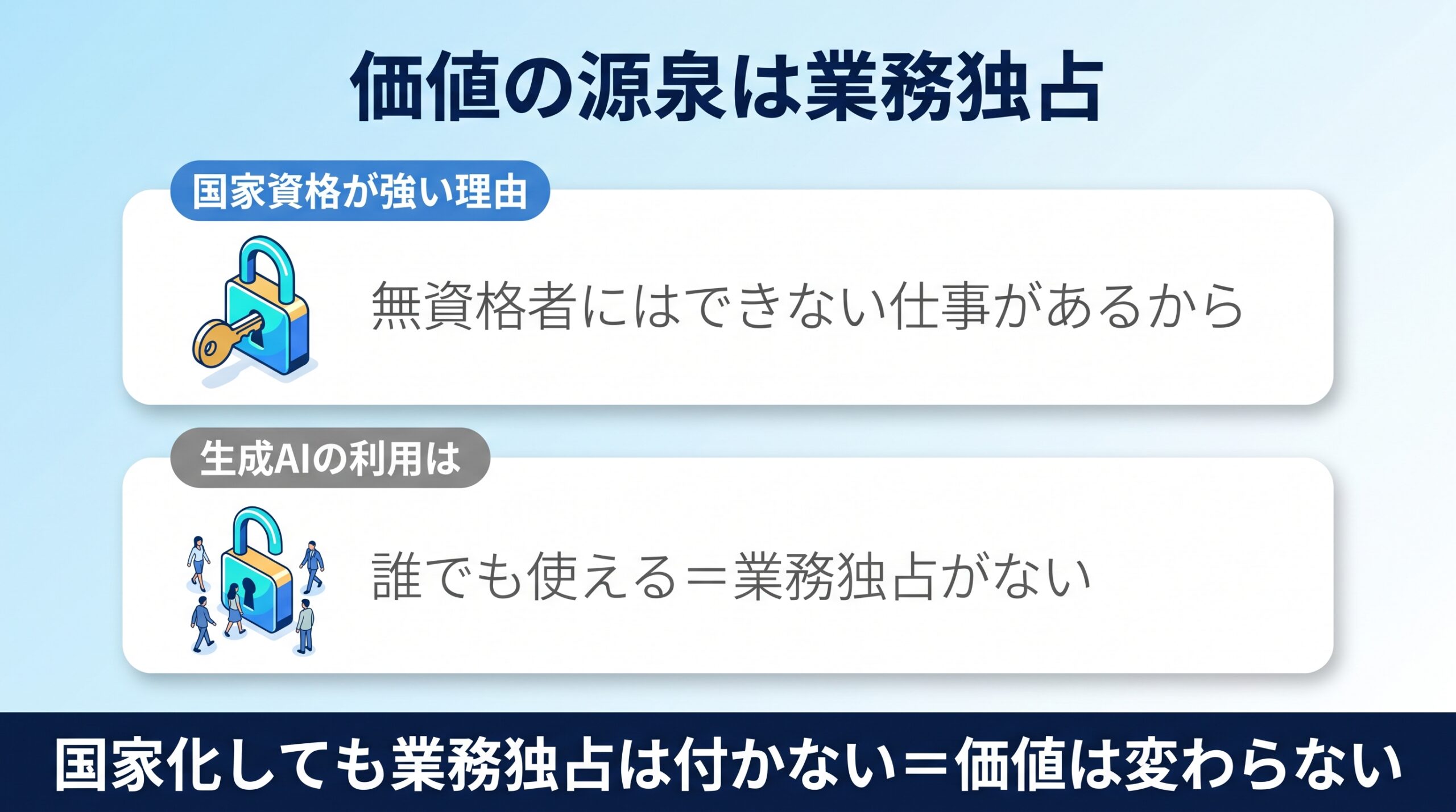 国家資格の価値の源泉が業務独占であることを示す図
