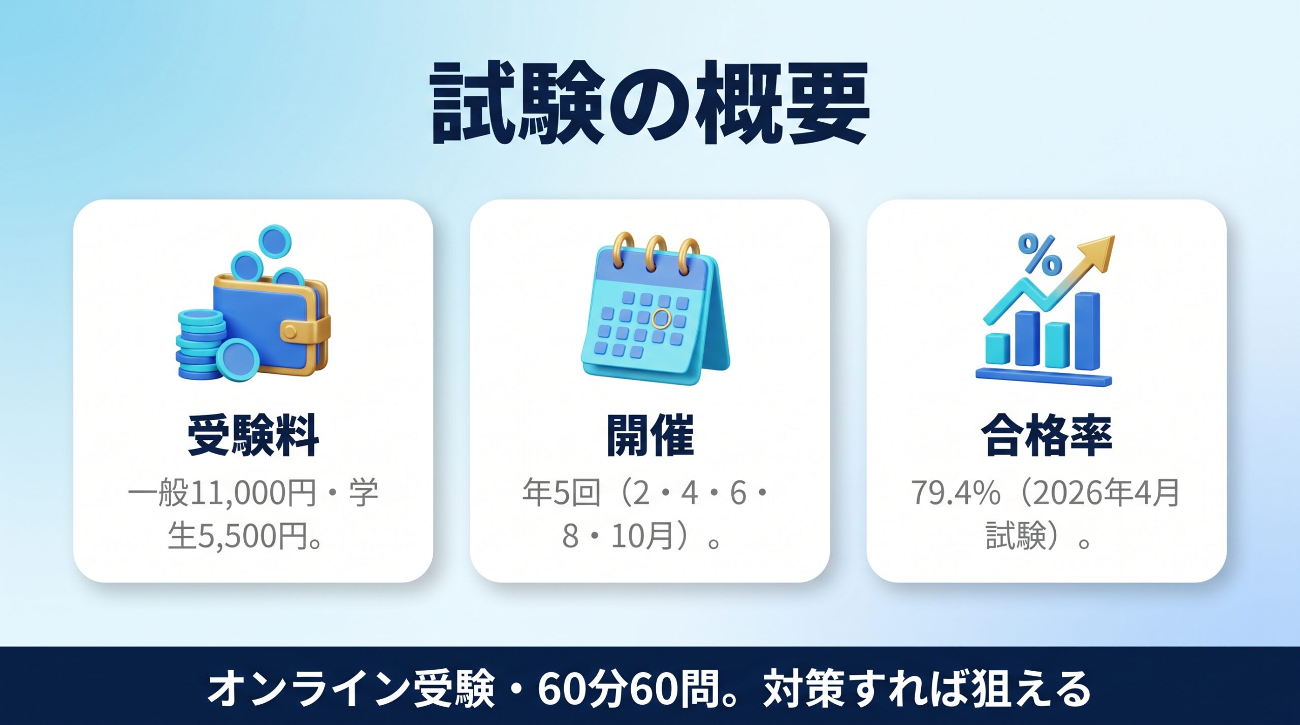 生成AIパスポートの受験料と試験回数と合格率の概要を示す図