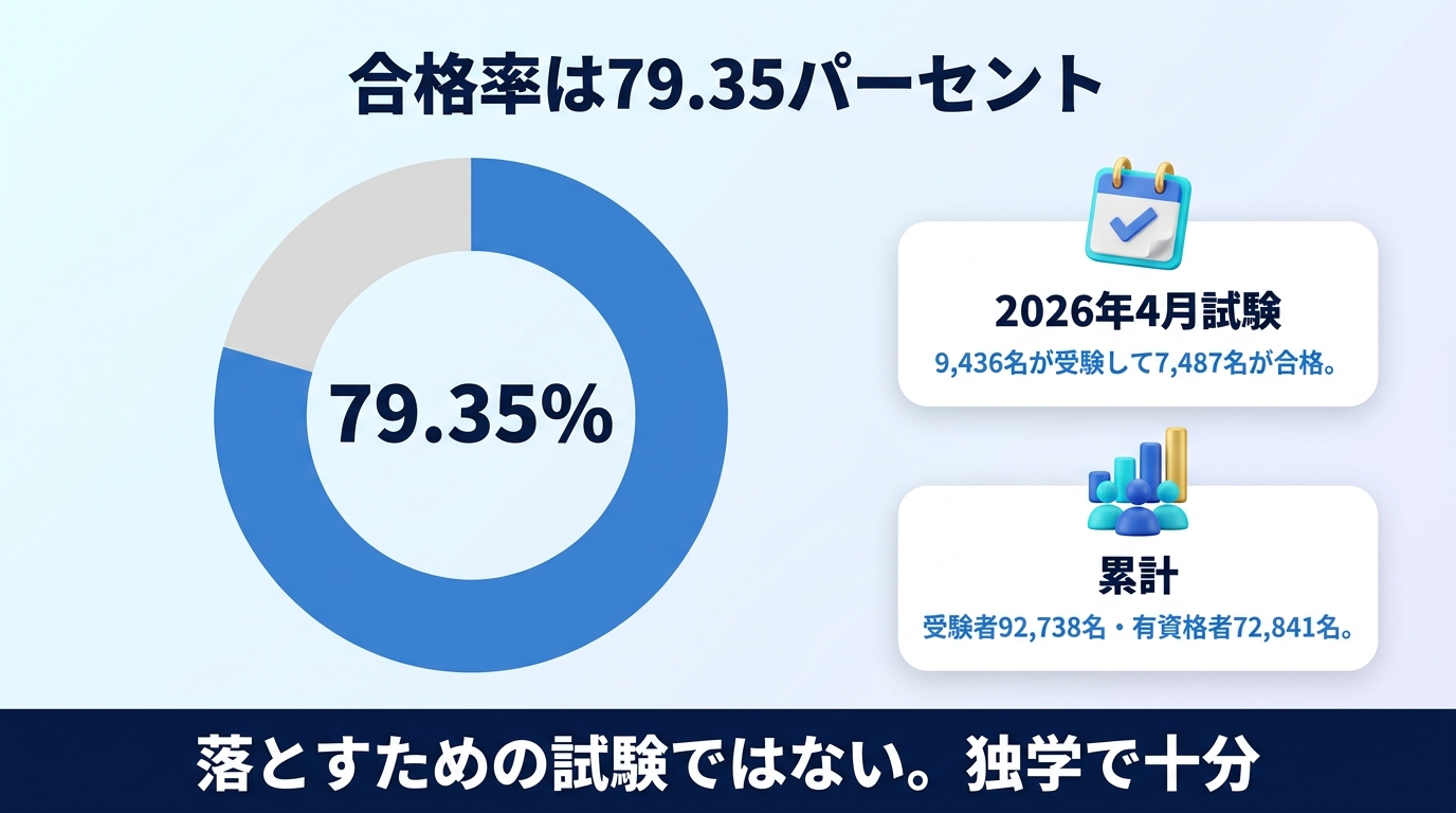 生成AIパスポートの合格率と独学で十分な理由を示す図