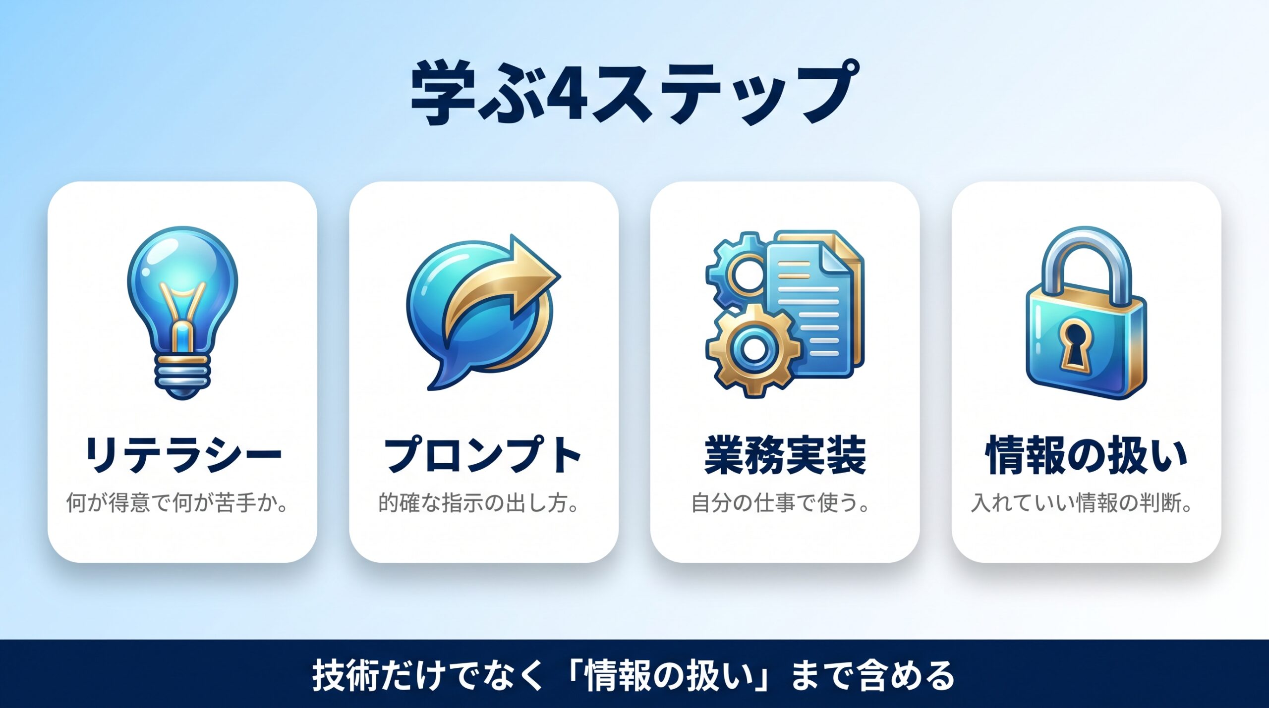 AIリスキリングでリテラシーからプロンプト業務実装ガバナンスへ進む順番を示す図