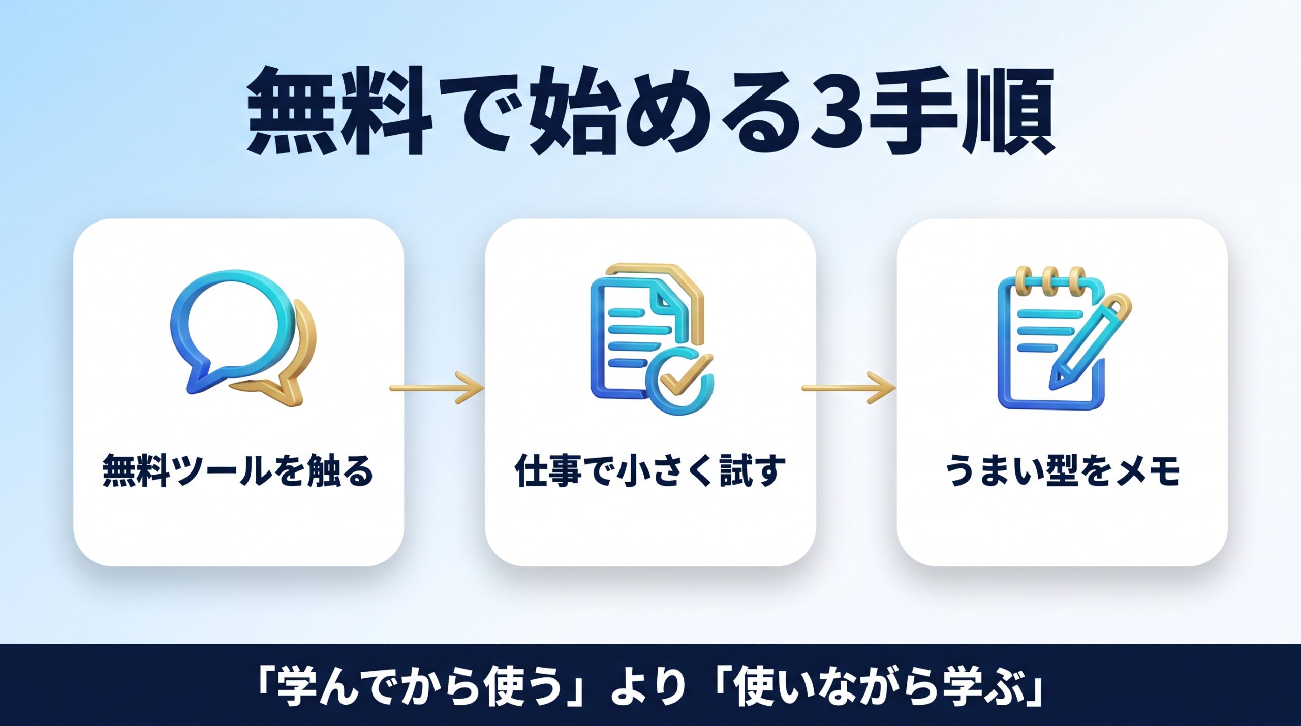 AIリスキリングを無料ツールから業務で小さく試す手順を示す図